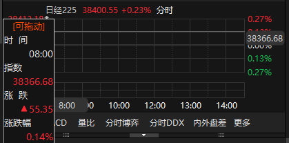 创高网 日经225指数开盘涨0.14% 韩国综合指数涨0.45%