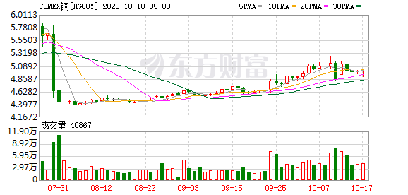 大福证券 纽约期铜日内涨幅达4% 报4.867美元/磅